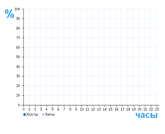Распределение хостов и хитов сайта t-region.ru по времени суток