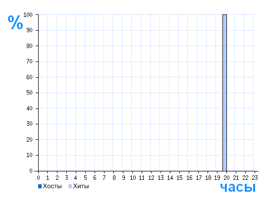 Распределение хостов и хитов сайта www.vosakvarel.ru по времени суток