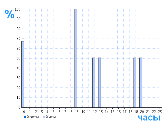 Распределение хостов и хитов сайта mir.4admins.ru по времени суток