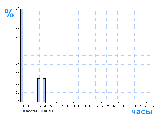 Распределение хостов и хитов сайта top.poisk.coinss.ru по времени суток