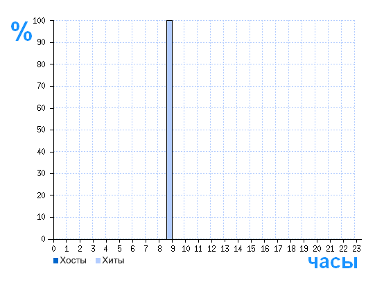 Распределение хостов и хитов сайта 412math.ucoz.ru по времени суток