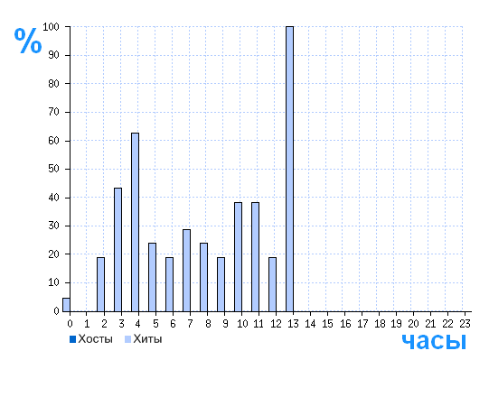 Распределение хостов и хитов сайта domstroiproekt.ru по времени суток