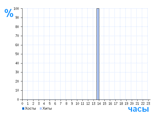 Распределение хостов и хитов сайта www.vef-kvant.ru по времени суток