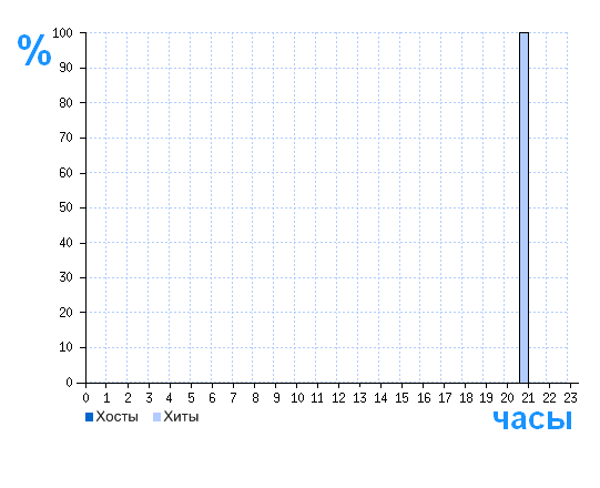 Распределение хостов и хитов сайта potolok-nsk.ucoz.ru по времени суток