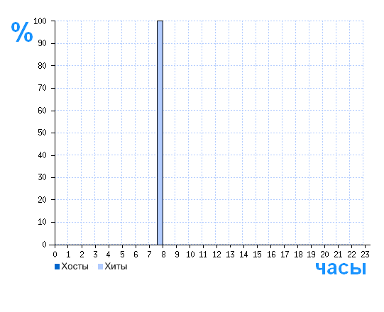 Распределение хостов и хитов сайта komandatrening.ru по времени суток