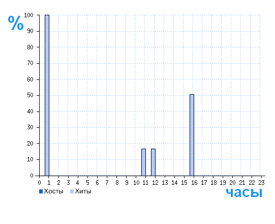 Распределение хостов и хитов сайта raskrutachka.ru по времени суток
