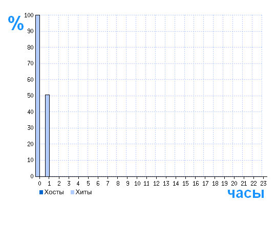 Распределение хостов и хитов сайта buhkurs.kz по времени суток