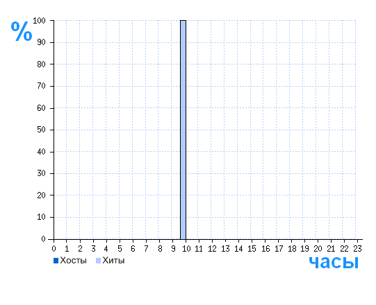Распределение хостов и хитов сайта milamo.ru по времени суток