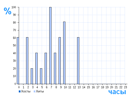 Распределение хостов и хитов сайта tehnavigator.ru по времени суток