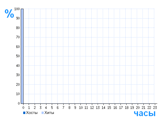 Распределение хостов и хитов сайта floraldreams.ru по времени суток
