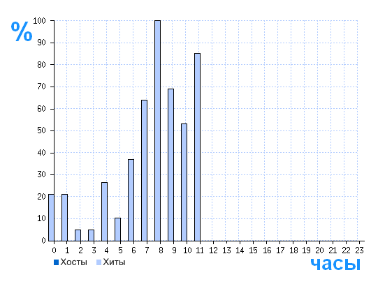 Распределение хостов и хитов сайта witop.ru по времени суток