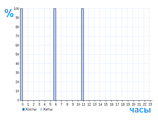 Распределение хостов и хитов сайта bogoslov-kubansobor.ru по времени суток