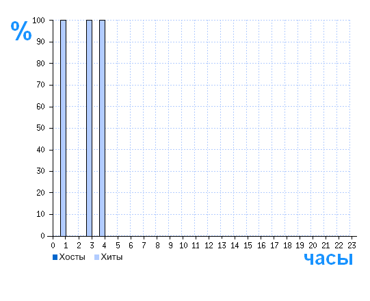 Распределение хостов и хитов сайта 13mefisto.wordpress.com по времени суток