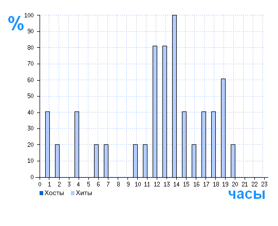 Распределение хостов и хитов сайта www.xn--80aajbde2dgyi4m.xn--p1ai по времени суток