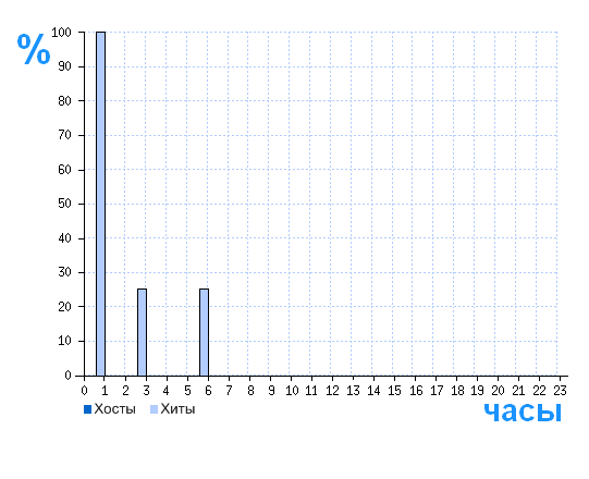 Распределение хостов и хитов сайта vpalamarchuk.ru по времени суток