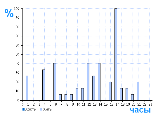 Распределение хостов и хитов сайта smd.db-x7.ru по времени суток