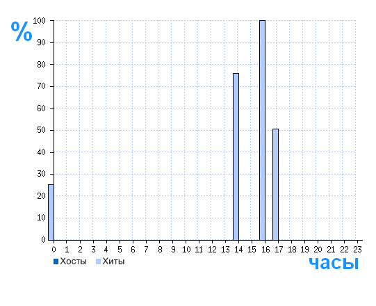 Распределение хостов и хитов сайта asbi.ru по времени суток