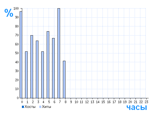 Распределение хостов и хитов сайта teleworld.ru по времени суток