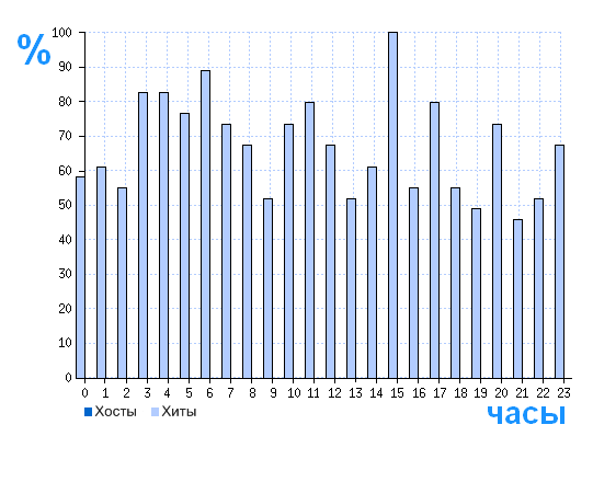 Распределение хостов и хитов сайта investormaster.com по времени суток