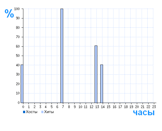 Распределение хостов и хитов сайта a-px.ru по времени суток