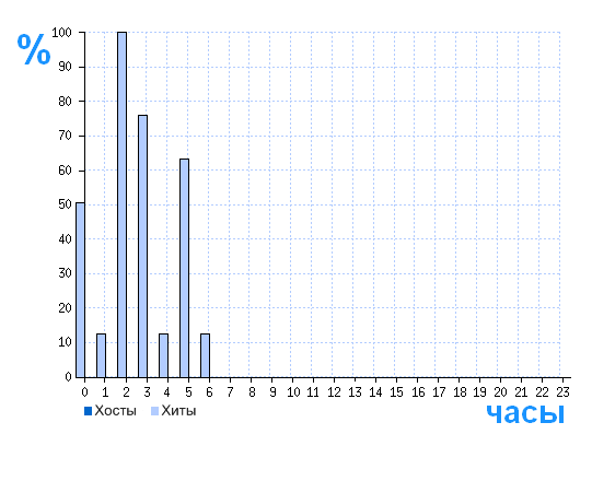 Распределение хостов и хитов сайта ofcomp.ru по времени суток