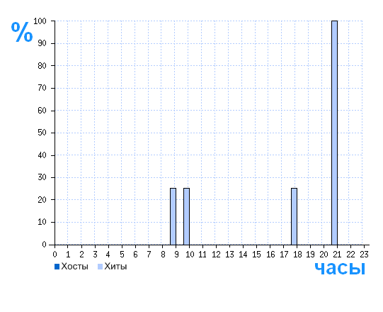 Распределение хостов и хитов сайта www.rabotagi.ru по времени суток