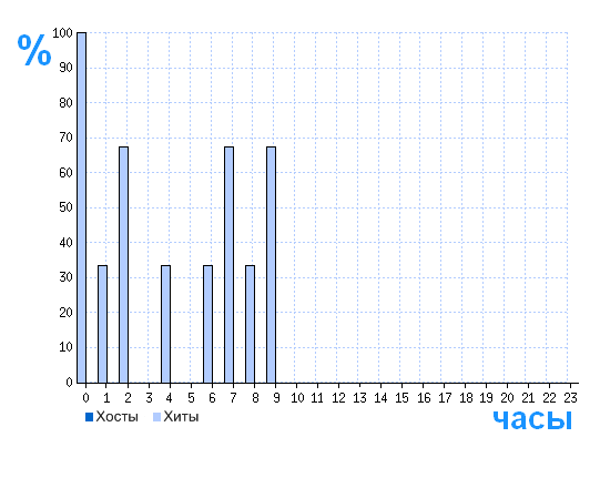 Распределение хостов и хитов сайта i-leon.ru по времени суток