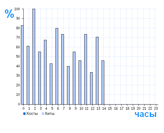 Распределение хостов и хитов сайта gruzpoisk.ru по времени суток