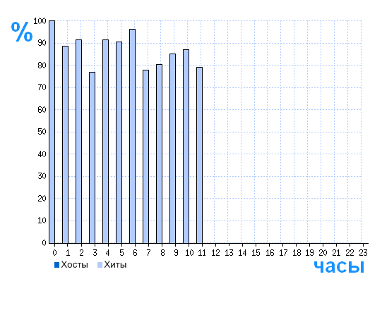 Распределение хостов и хитов сайта wikigrib.ru по времени суток