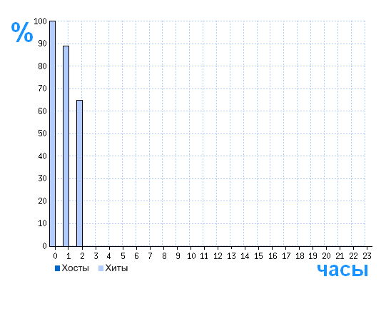 Распределение хостов и хитов сайта wpapers.ru по времени суток