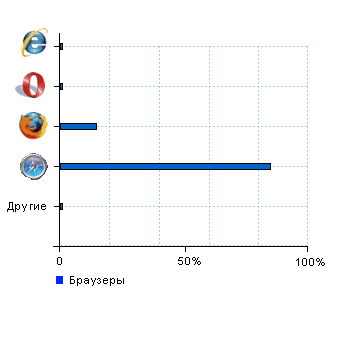 Статистика браузеров avon-ekb.ru