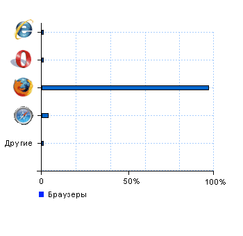Статистика браузеров burtehresurs.ru