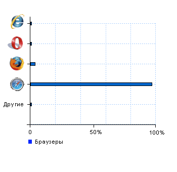 Статистика браузеров wikigrib.ru