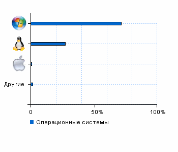 Статистика операционных систем dachniiotvet.galaktikalife.ru