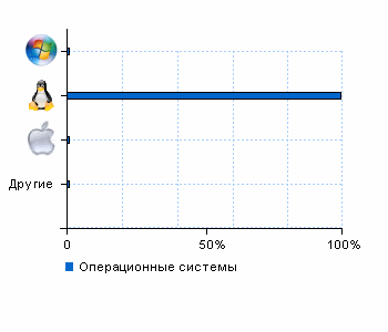 Статистика операционных систем olligator.ru