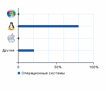 Статистика операционных систем tanatoterra.com