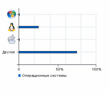 Статистика операционных систем www.eurostarltd.net