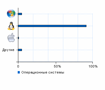 Статистика операционных систем www.salditalia.ru