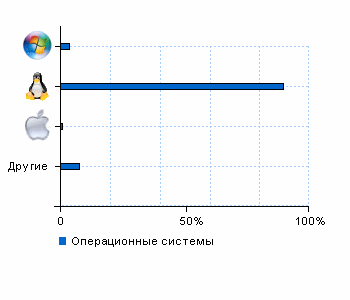 Статистика операционных систем buhkurs.kz