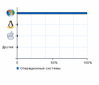 Статистика операционных систем bezrykov.at.ua