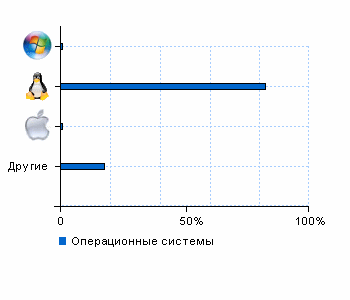 Статистика операционных систем sam0delka.ru