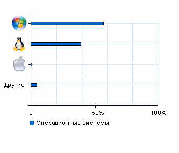 Статистика операционных систем tehnavigator.ru