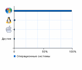 Статистика операционных систем witop.ru