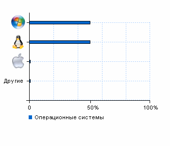 Статистика операционных систем bad-man.ru