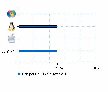 Статистика операционных систем balkon70.ru