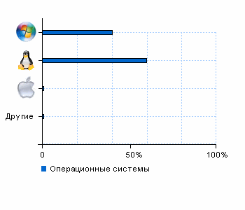Статистика операционных систем vpalamarchuk.ru
