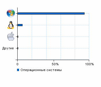Статистика операционных систем orgtehpoly.com