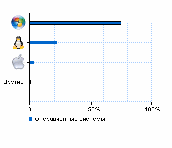 Статистика операционных систем i-leon.ru