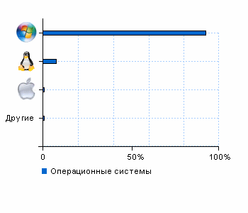 Статистика операционных систем gruzpoisk.ru