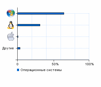 Статистика операционных систем wikigrib.ru